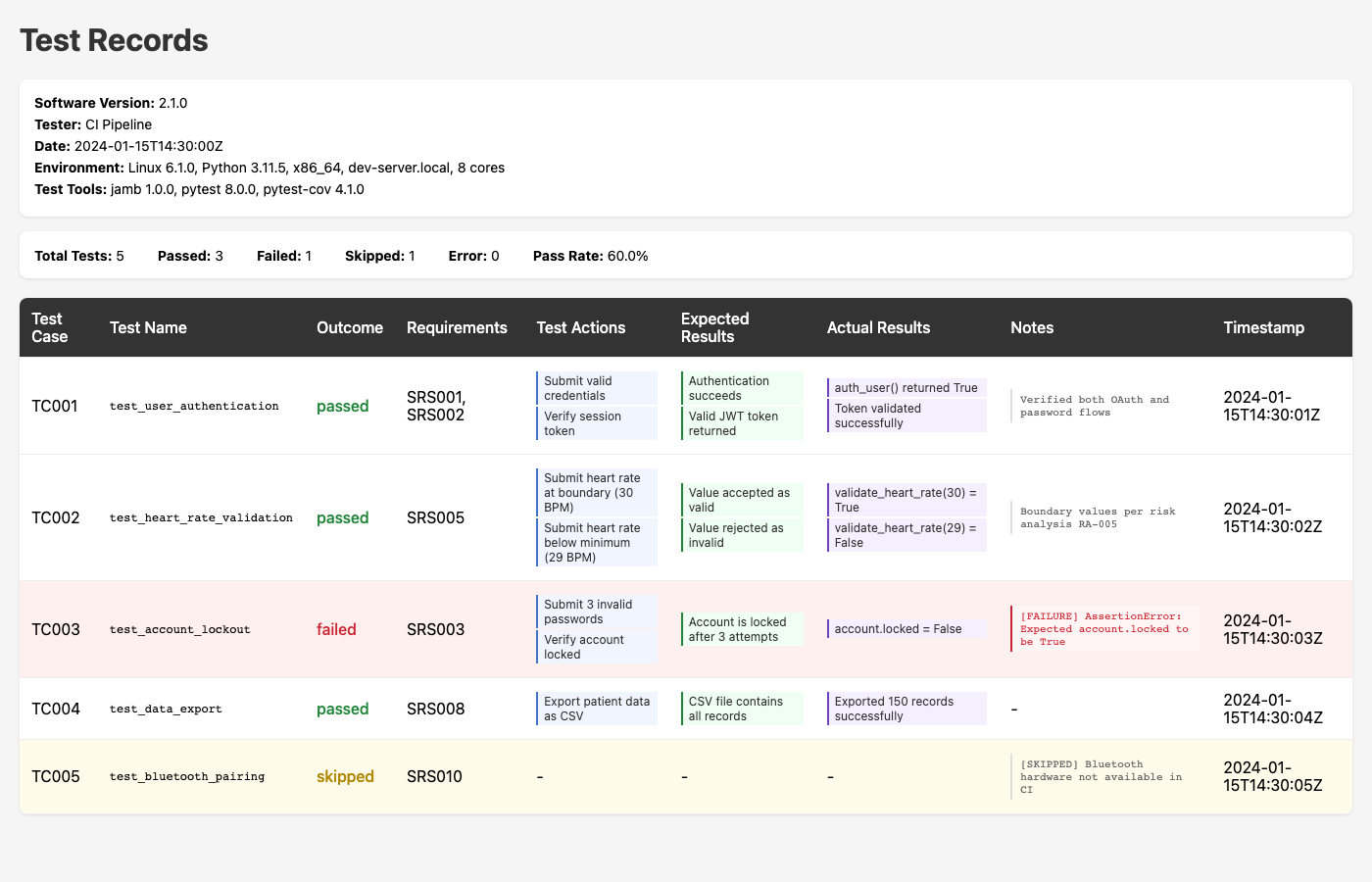 Example test records matrix with test actions and results