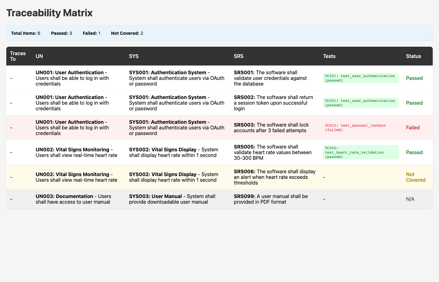 Example traceability matrix showing requirement chains